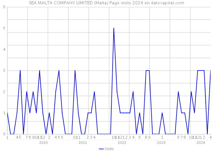 SEA MALTA COMPANY LIMITED (Malta) Page visits 2024 