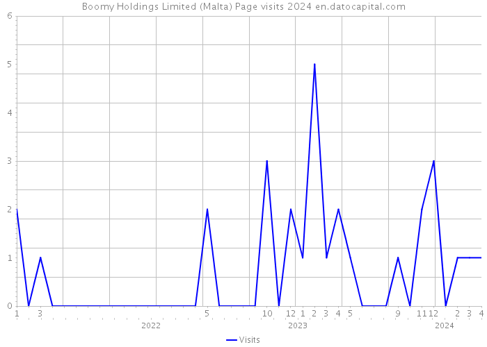 Boomy Holdings Limited (Malta) Page visits 2024 