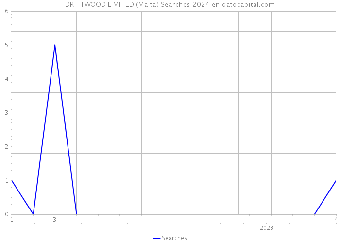DRIFTWOOD LIMITED (Malta) Searches 2024 