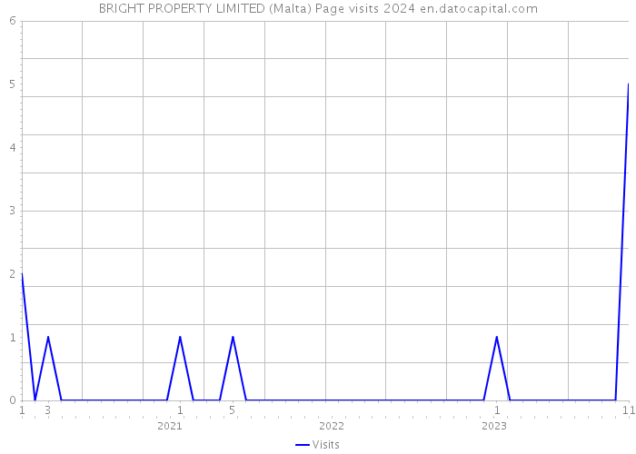 BRIGHT PROPERTY LIMITED (Malta) Page visits 2024 
