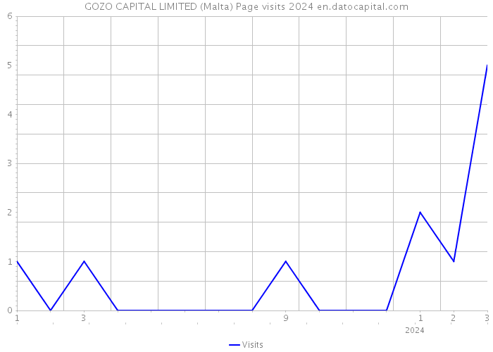 GOZO CAPITAL LIMITED (Malta) Page visits 2024 