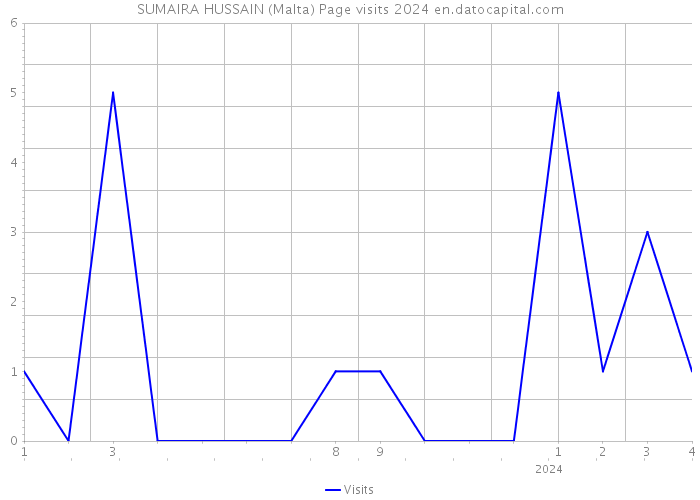 SUMAIRA HUSSAIN (Malta) Page visits 2024 