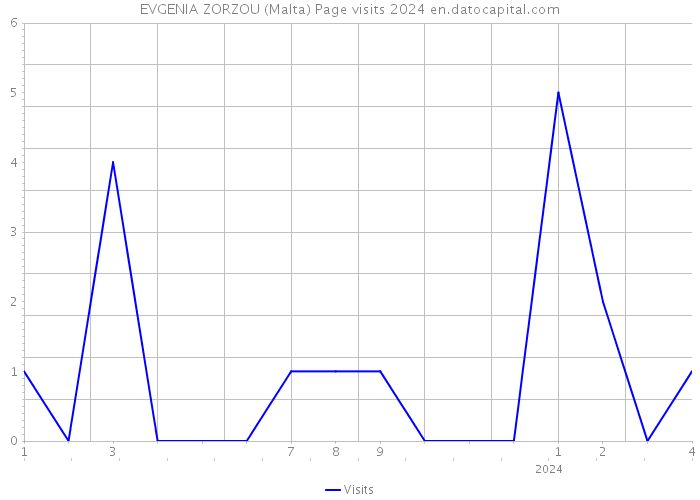 EVGENIA ZORZOU (Malta) Page visits 2024 