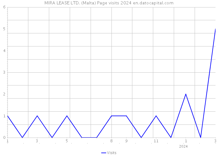 MIRA LEASE LTD. (Malta) Page visits 2024 