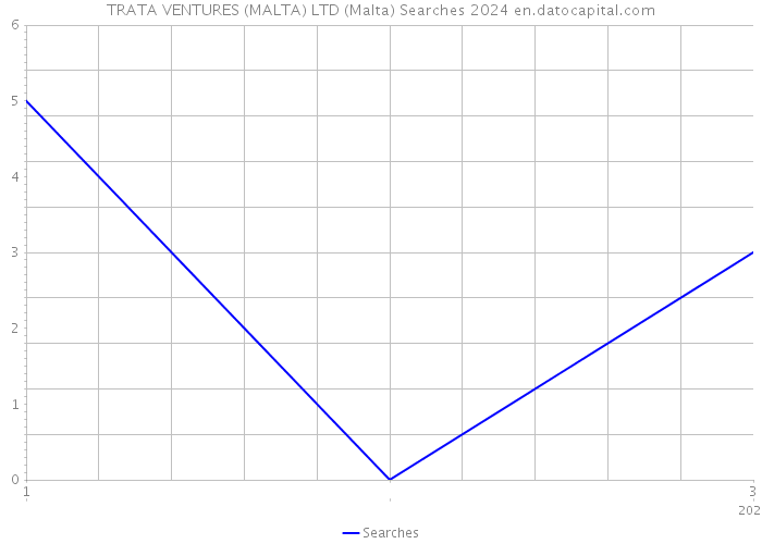 TRATA VENTURES (MALTA) LTD (Malta) Searches 2024 