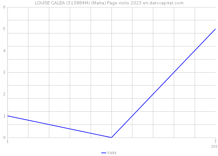 LOUISE GALEA (313884M) (Malta) Page visits 2023 