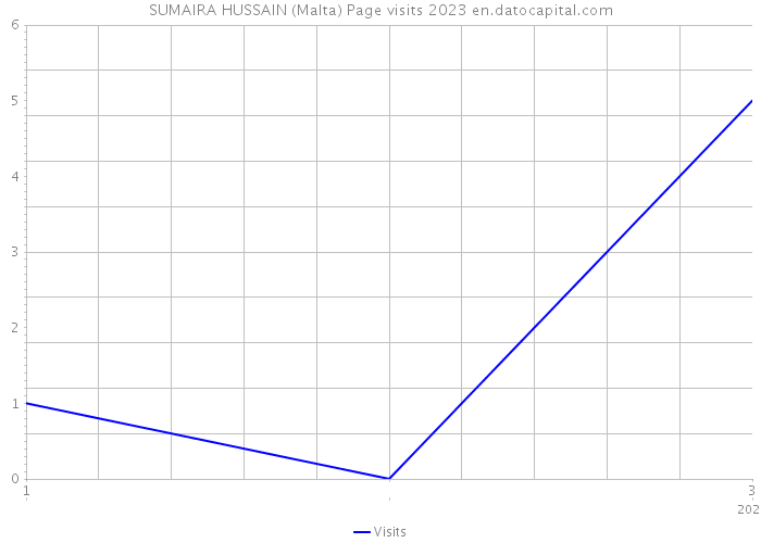 SUMAIRA HUSSAIN (Malta) Page visits 2023 