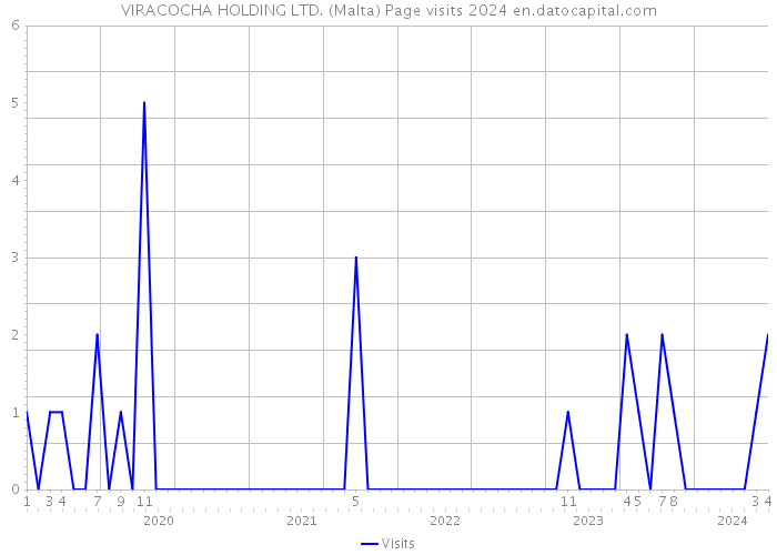 VIRACOCHA HOLDING LTD. (Malta) Page visits 2024 