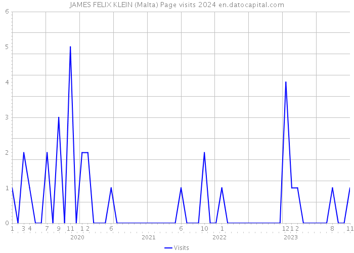 JAMES FELIX KLEIN (Malta) Page visits 2024 