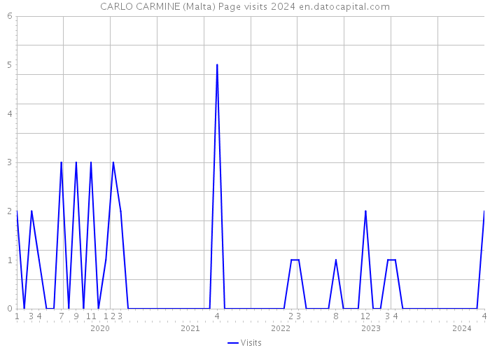 CARLO CARMINE (Malta) Page visits 2024 