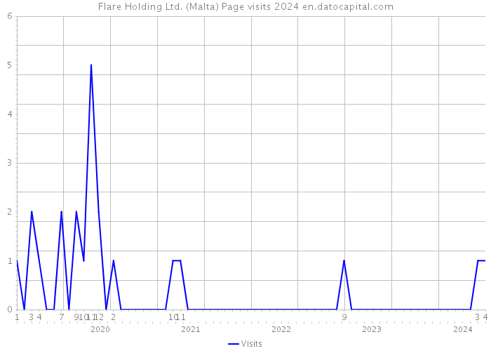 Flare Holding Ltd. (Malta) Page visits 2024 
