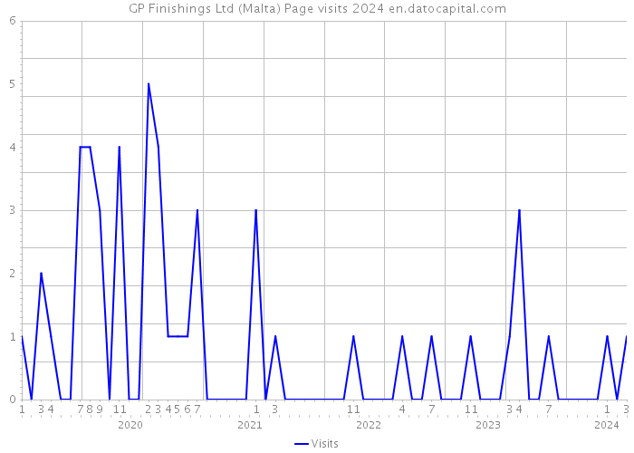 GP Finishings Ltd (Malta) Page visits 2024 