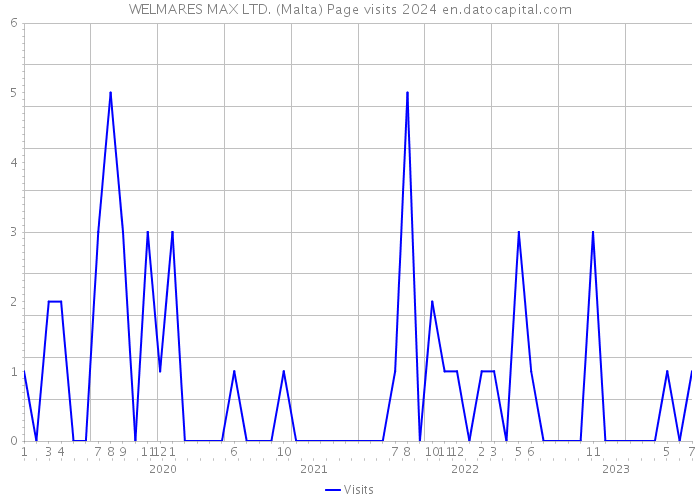 WELMARES MAX LTD. (Malta) Page visits 2024 