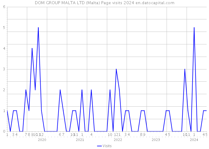 DOM GROUP MALTA LTD (Malta) Page visits 2024 