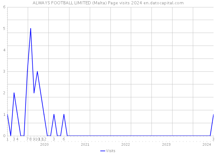 ALWAYS FOOTBALL LIMITED (Malta) Page visits 2024 