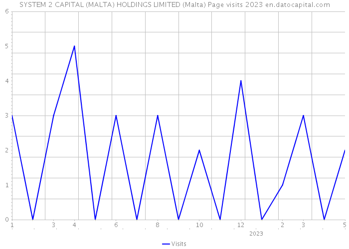 SYSTEM 2 CAPITAL (MALTA) HOLDINGS LIMITED (Malta) Page visits 2023 