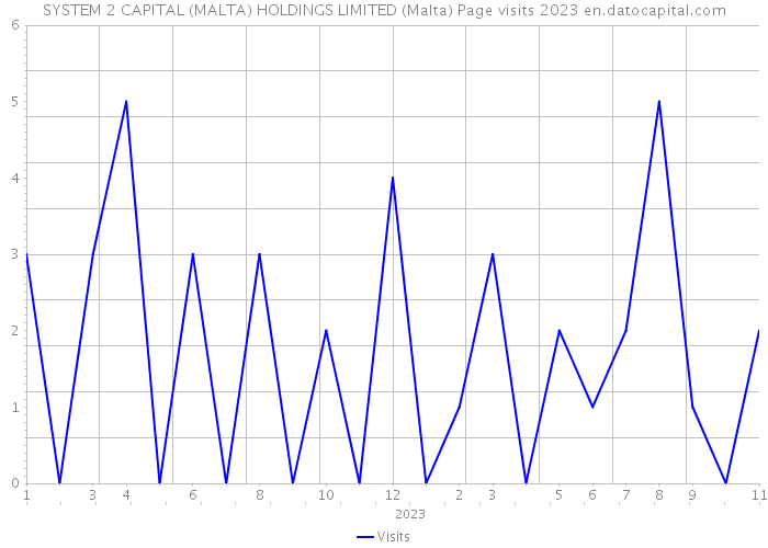 SYSTEM 2 CAPITAL (MALTA) HOLDINGS LIMITED (Malta) Page visits 2023 