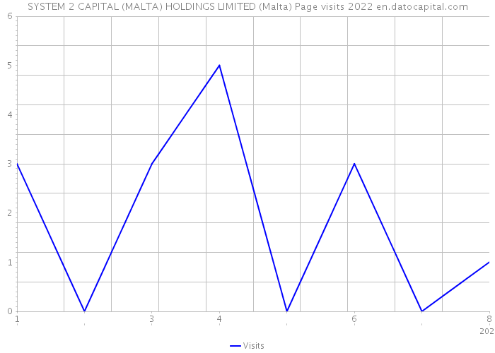SYSTEM 2 CAPITAL (MALTA) HOLDINGS LIMITED (Malta) Page visits 2022 