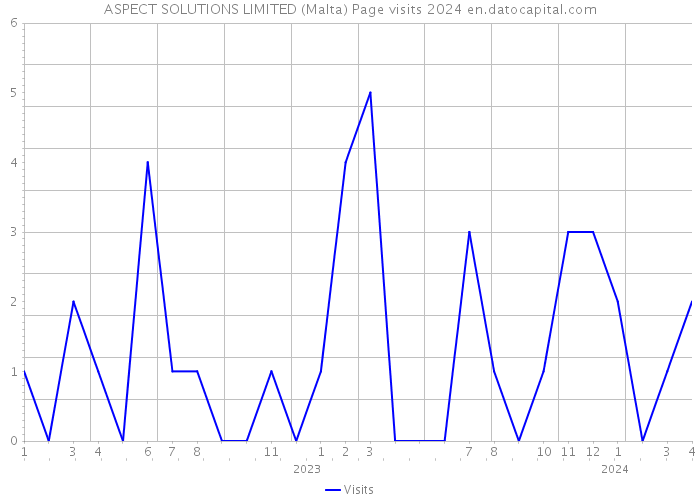 ASPECT SOLUTIONS LIMITED (Malta) Page visits 2024 
