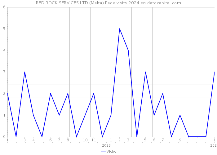 RED ROCK SERVICES LTD (Malta) Page visits 2024 