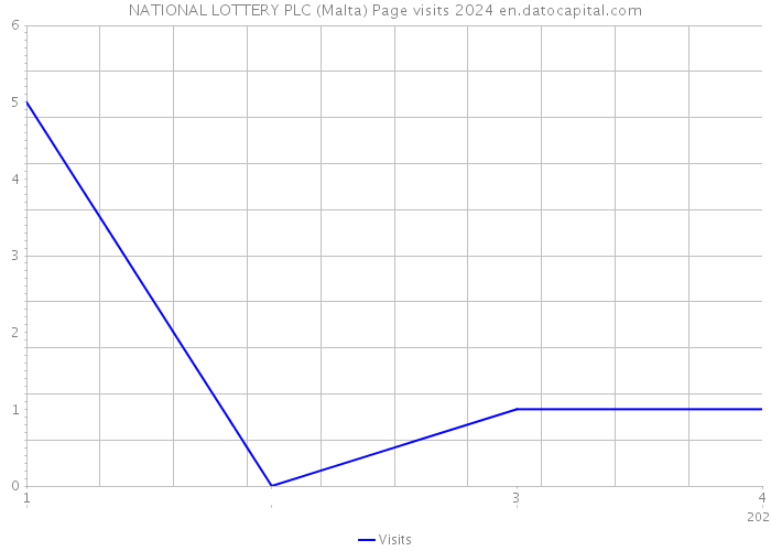 NATIONAL LOTTERY PLC (Malta) Page visits 2024 