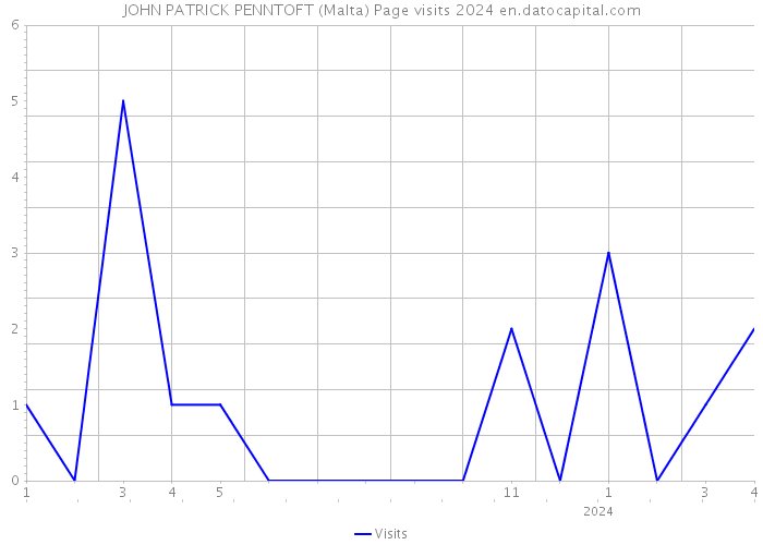 JOHN PATRICK PENNTOFT (Malta) Page visits 2024 