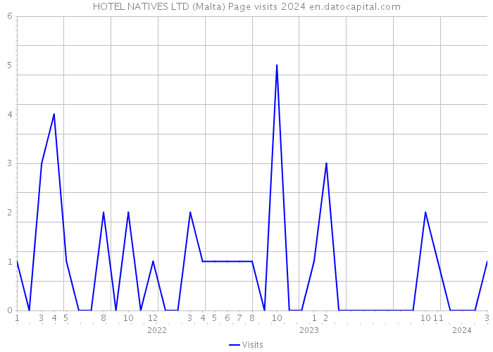 HOTEL NATIVES LTD (Malta) Page visits 2024 