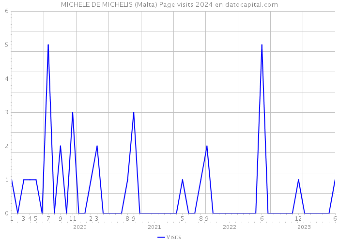 MICHELE DE MICHELIS (Malta) Page visits 2024 