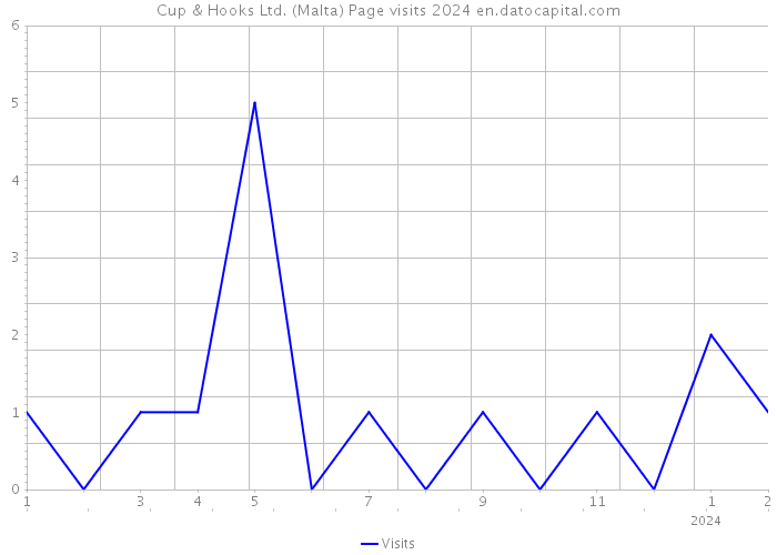 Cup & Hooks Ltd. (Malta) Page visits 2024 
