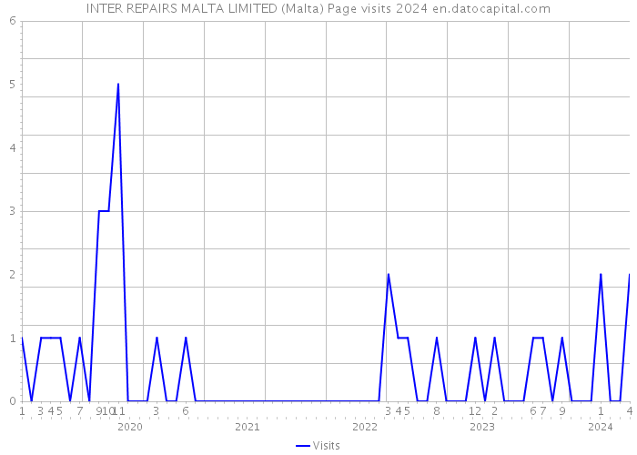 INTER REPAIRS MALTA LIMITED (Malta) Page visits 2024 