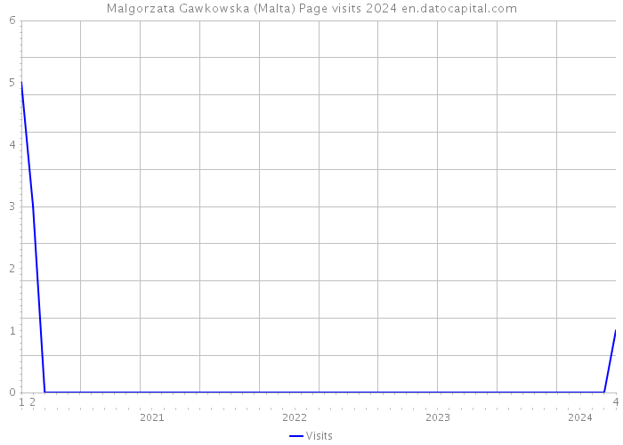Malgorzata Gawkowska (Malta) Page visits 2024 