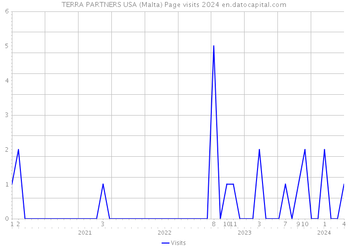 TERRA PARTNERS USA (Malta) Page visits 2024 