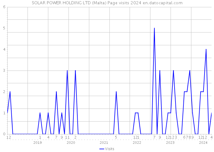 SOLAR POWER HOLDING LTD (Malta) Page visits 2024 