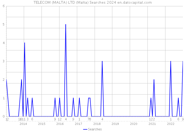 TELECOM (MALTA) LTD (Malta) Searches 2024 