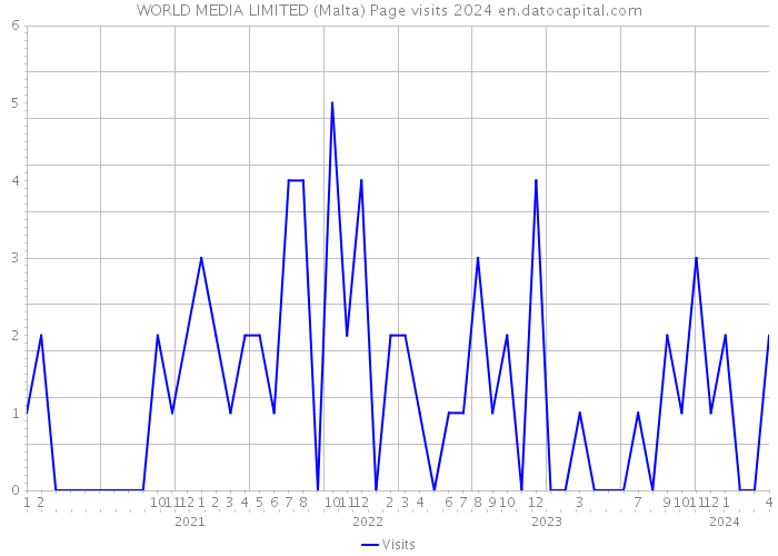 WORLD MEDIA LIMITED (Malta) Page visits 2024 