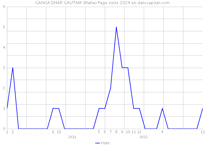 GANGA DHAR GAUTAM (Malta) Page visits 2024 