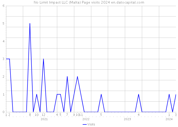 No Limit Impact LLC (Malta) Page visits 2024 