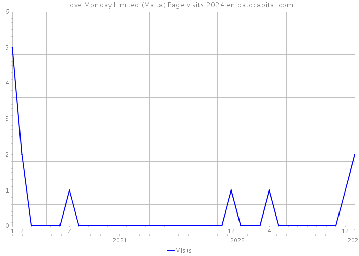 Love Monday Limited (Malta) Page visits 2024 
