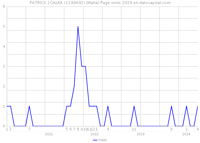 PATRICK J GALEA (1299492) (Malta) Page visits 2024 