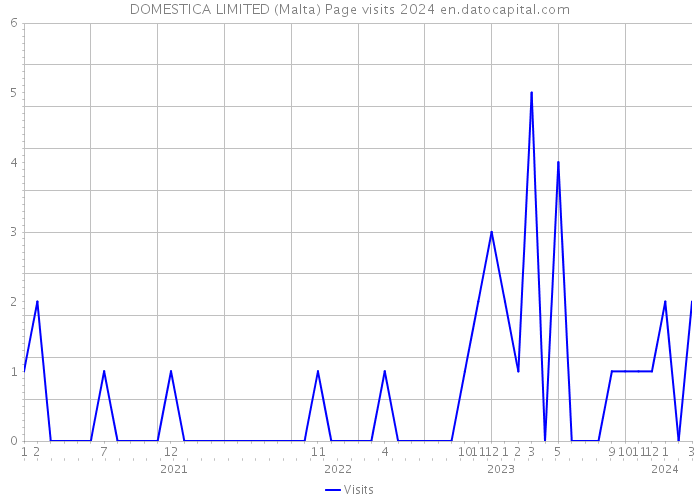 DOMESTICA LIMITED (Malta) Page visits 2024 