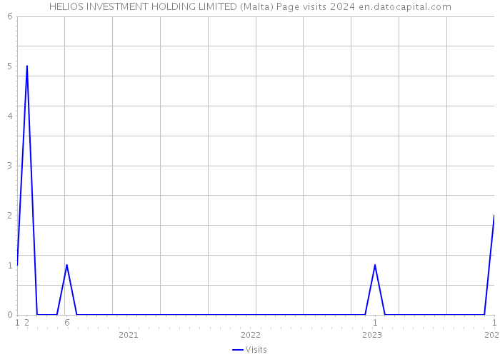 HELIOS INVESTMENT HOLDING LIMITED (Malta) Page visits 2024 