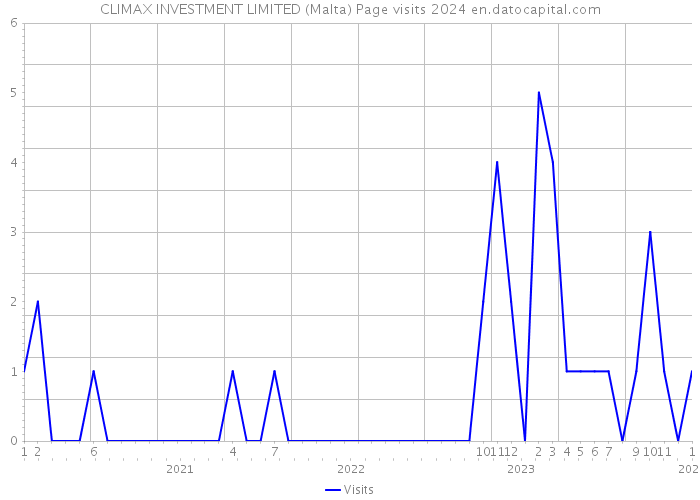 CLIMAX INVESTMENT LIMITED (Malta) Page visits 2024 