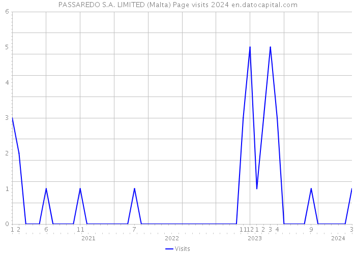 PASSAREDO S.A. LIMITED (Malta) Page visits 2024 