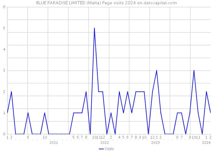 BLUE PARADISE LIMITED (Malta) Page visits 2024 
