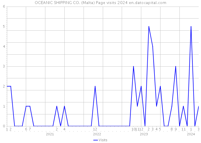 OCEANIC SHIPPING CO. (Malta) Page visits 2024 