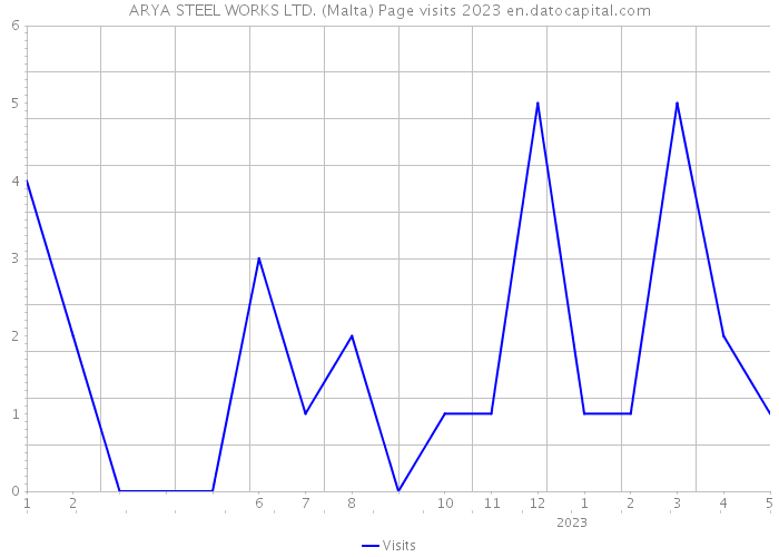 ARYA STEEL WORKS LTD. (Malta) Page visits 2023 