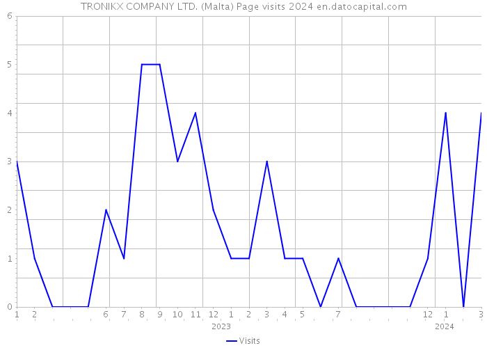 TRONIKX COMPANY LTD. (Malta) Page visits 2024 