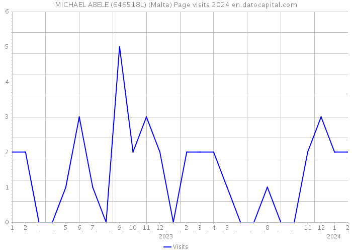 MICHAEL ABELE (646518L) (Malta) Page visits 2024 