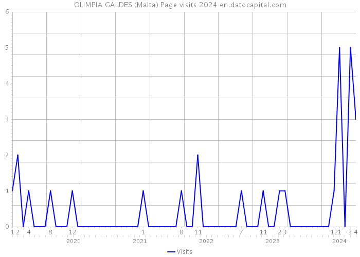 OLIMPIA GALDES (Malta) Page visits 2024 