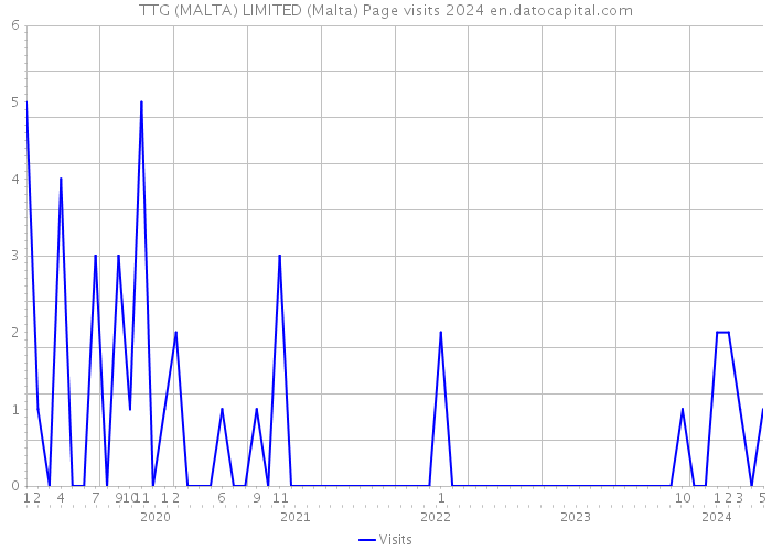 TTG (MALTA) LIMITED (Malta) Page visits 2024 